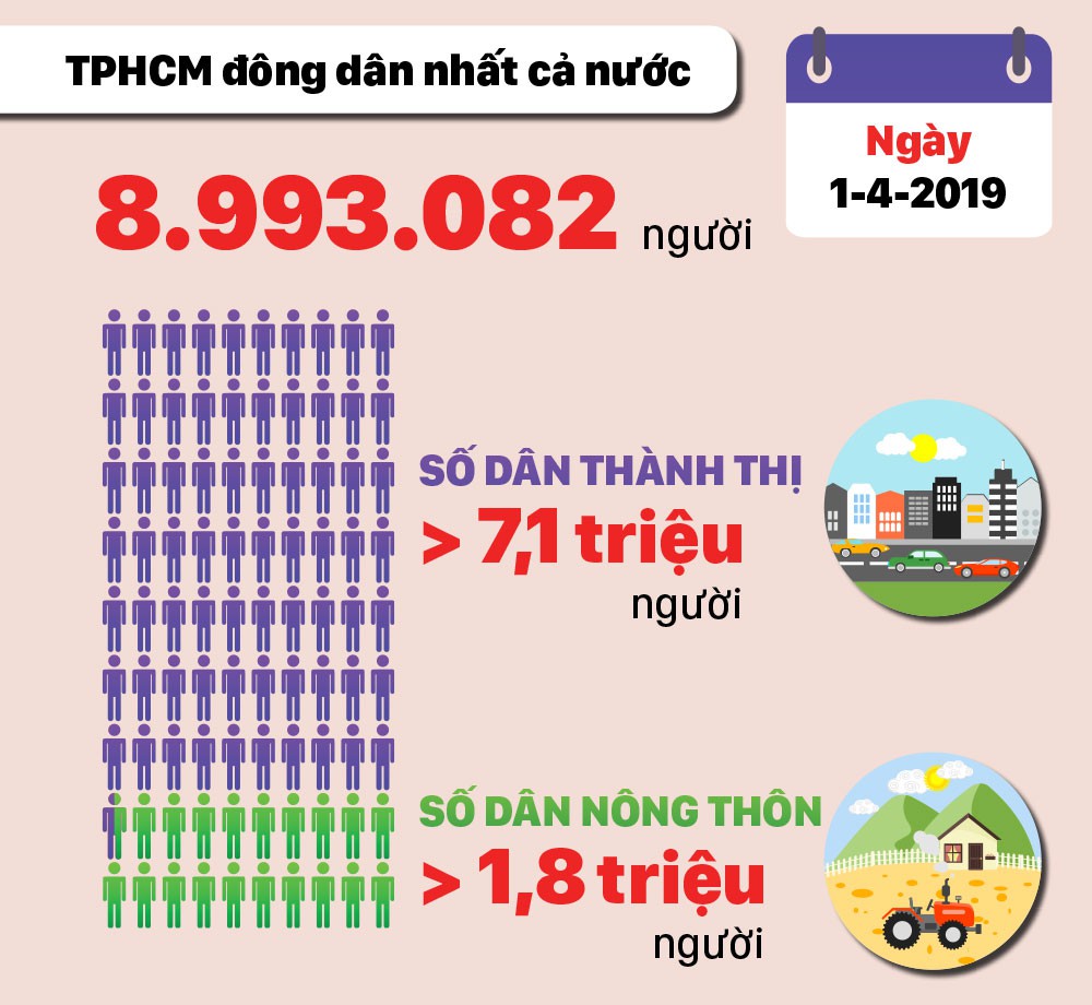 TPHCM đông dân nhất cả nước, gần 9 triệu người ảnh 1